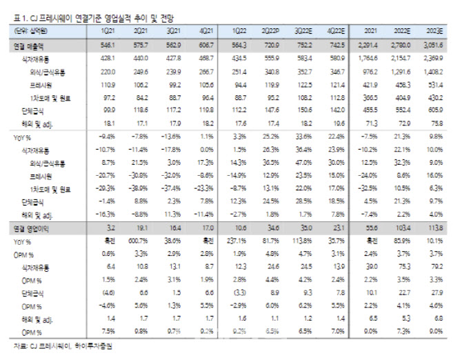 CJ프레시웨이, 실적 호조에 중장기 레벨업 기대…목표가↑-하이