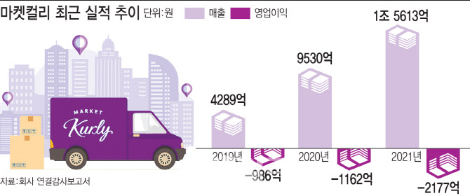 상장 문턱 넘은 마켓컬리, 기대와 우려 교차…몸값이 관건