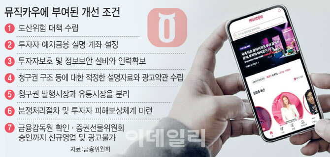 규제 샌드박스 지정 가닥…뮤직카우 투자자보호 통했다