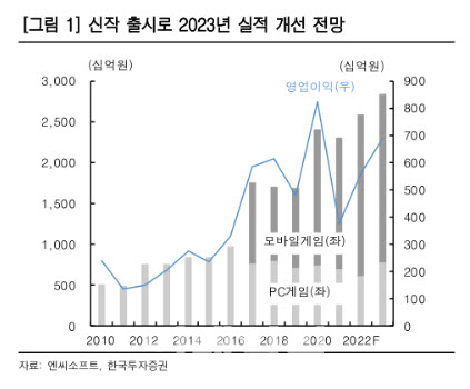 엔씨소프트, 신작 출시지연 보다 흥행 가능성 봐야 -한국