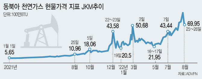 국제 천연가스 가격 급등에…도시가스 공급가 원가의 40% 수준까지 ‘뚝’