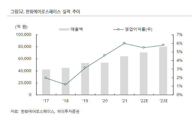한화에어로스페이스, 글로벌 종합 방산기업 발판 마련 -하이