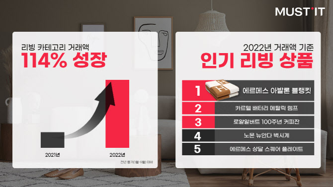 에르메스 담요 불티 머스트잇, 리빙 거래액 114%↑