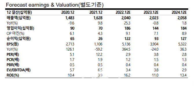 한솔제지, 3Q 영업익 컨센서스 상회…감열지 사업이 효자-교보