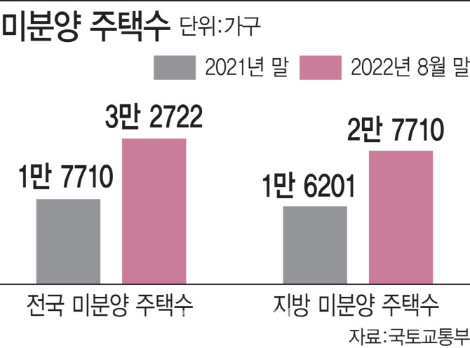 분양도 대출도 끊겼다…건설사 줄도산 비상