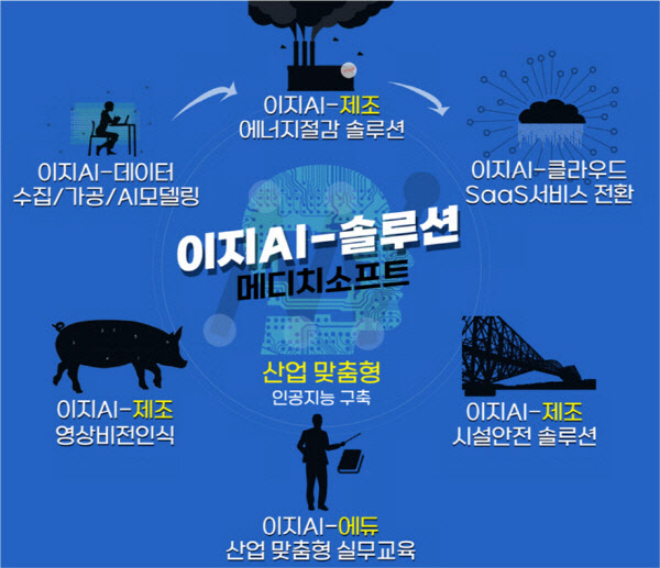 ㈜메디치소프트, 이지AI 영상비전판별 구축 성공