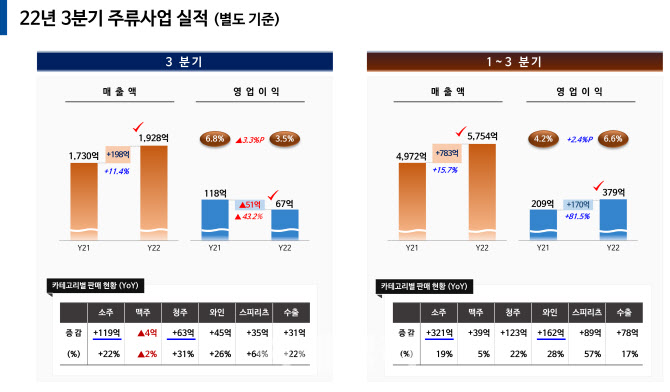 원가 부담 증가에…롯데칠성, 3분기 영업익 전년비 12.2%↓