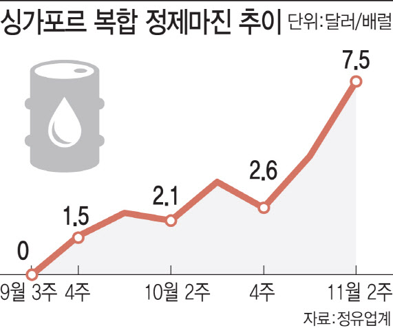 경유-휘발유 가격 역전 최대…정유사 수익 정제마진도 영향