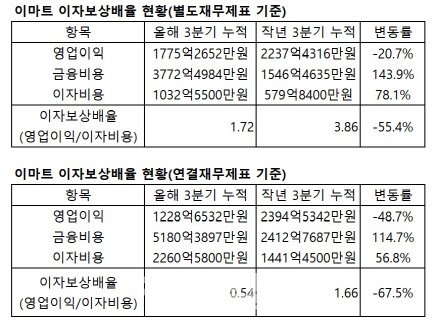 이마트 중동점 비싸게 산 RBDK…잔금일 연기 얻어낼까