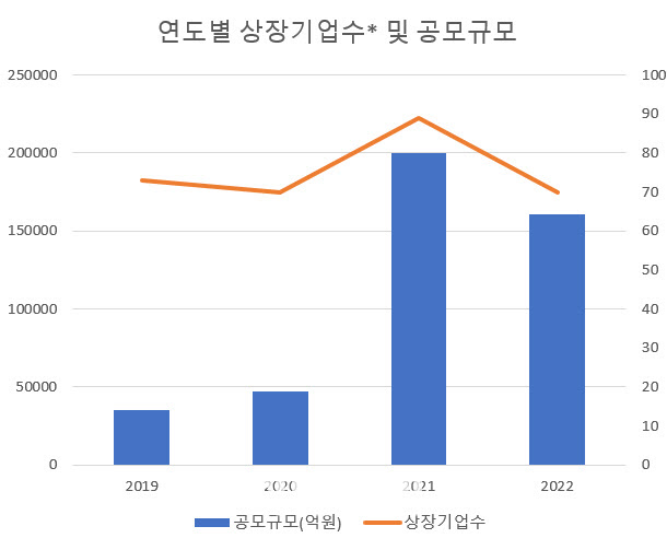 제2의 LG엔솔 나올까…“새해 IPO 침체 지속 전망”