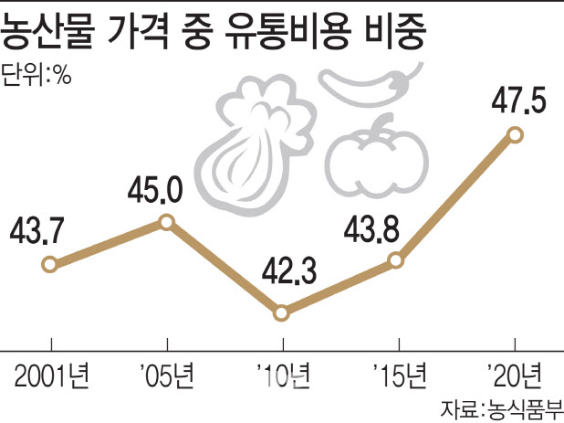 농산물 도매도 온라인으로 더 싸고 신선하게…유통비용 年 2.6조↓