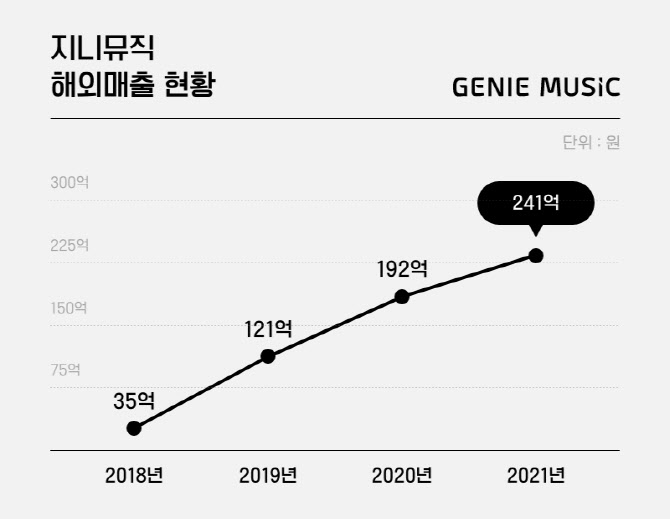 K팝이 효자네…지니뮤직 글로벌음원판매 5년만 7배 성장