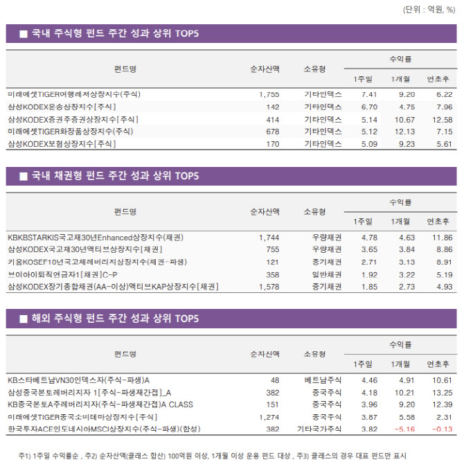 [펀드와치] 中 리오프닝 기대에 여행·화장품株 ↑