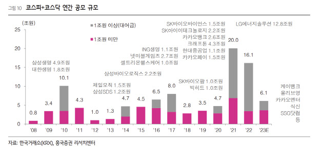 “대박 못 쳐도 일단 가보자고”…시장 한파 속 ‘IPO 눈치게임’