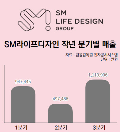 흑전 SM라이프디자인 스튜디오 사업 진출…SM엔터 효자되나