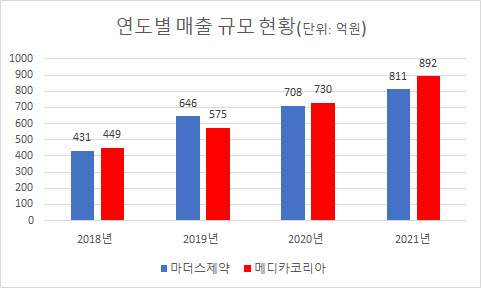 연 매출 1000억 첫 돌파…마더스제약·메디카코리아 원동력은?