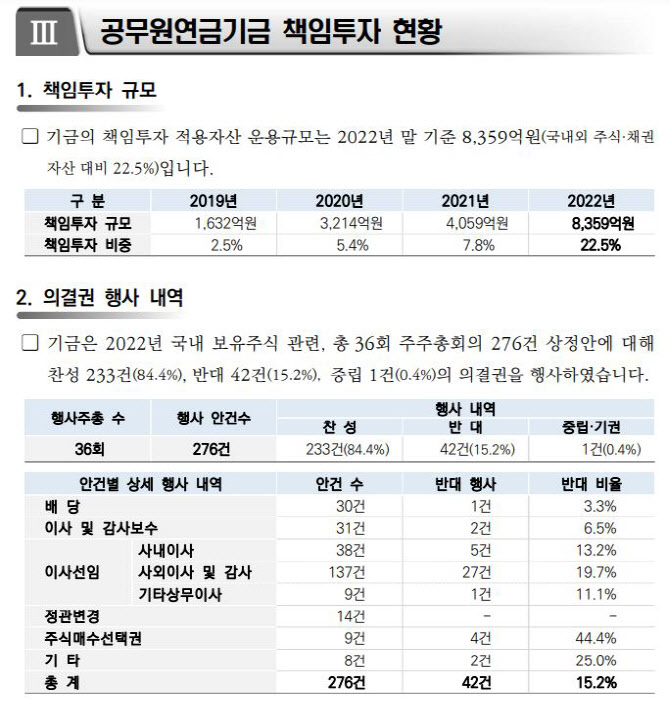 공무원연금공단 2022년 책임투자 활동 보고서 발간