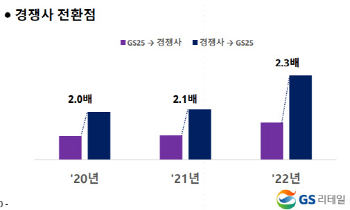 점포수는 CU·매출은 GS25 공식 깨질까…점입가경 편의점 1·2위 경쟁