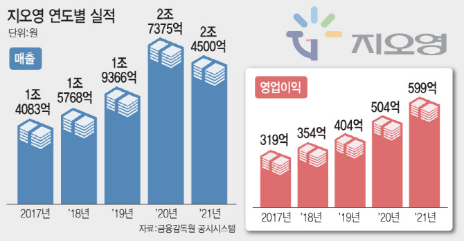 주식 상장 포석? 덩치 키우는 국내 1위 의약품유통기업 지오영