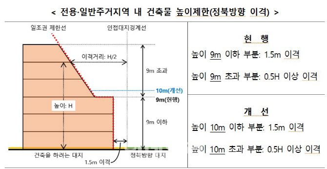 앞으로 도심에 소규모 물류창고, 오피스텔에도 어린이집 들어선다