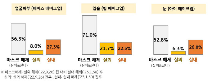 마스크 벗으니 립제품 매출 71% 날았다