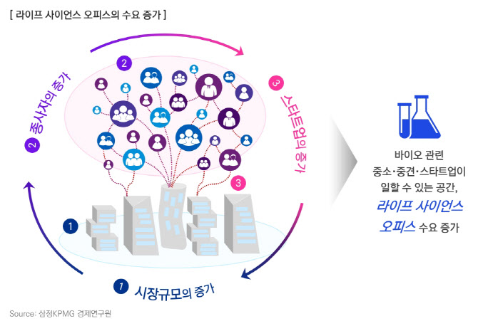 삼정KPMG, 라이프 사이언스 오피스 주목…수요 늘어나
