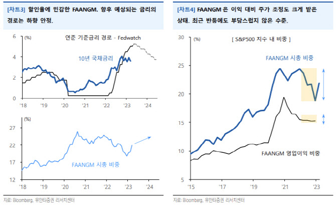 美기술주 강세, 환경은 여전히 우호적…소비 모멘텀은 둔화