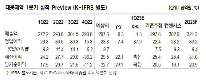 대웅제약, 신약 추가개발 등 성과 필요…목표가↓-NH