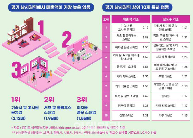 과천·광명·시흥·안산·안양 등 경기서남권 특화업종은?