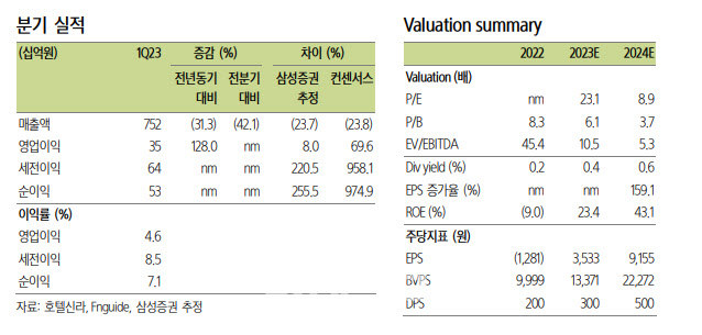호텔신라, 中 도·소매 수요 반등 공급자 우위 업황 본격화-삼성