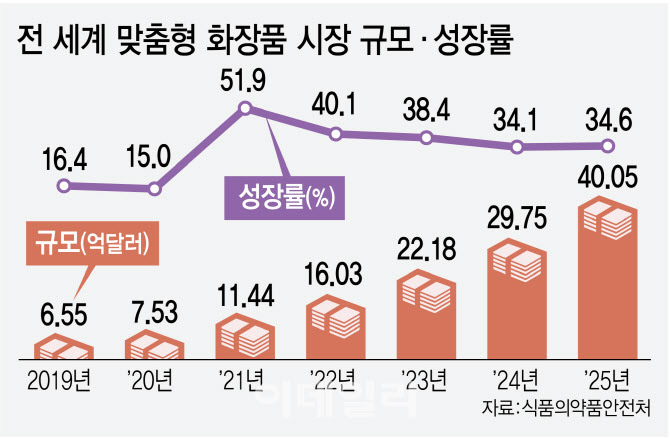 화장품도 맞춤형 시대…5조 시장 잡아라