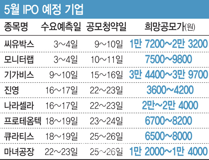 5월 IPO시장, 대박 보다 알짜에 초점…兆대어 하반기에