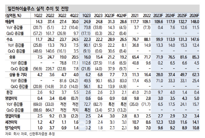 일진하이솔루스, 해외 고객사 확보 관건…목표가↓-신한