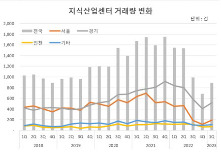 지식산업센터, 올해 1분기 거래량 늘었다…가격 반등 신호일까