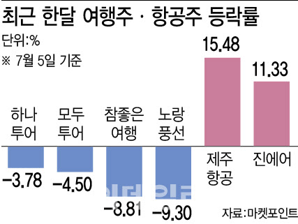 희비 엇갈리는 여행주…LCC주 나는데 여행사주는 지지부진