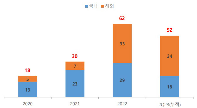 반년 만에 작년 판매 맞먹어....큐렉소, 상반기 의료로봇 52대 판매