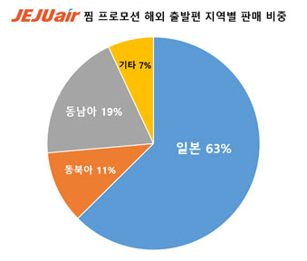제주항공 ‘찜특가’ 일본에서 인기