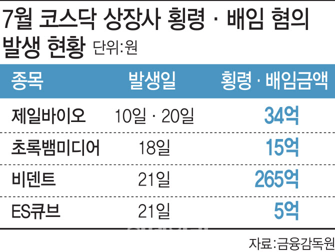 횡령·배임에 멍드는 상장사들…상폐 위기에 주주들 비명