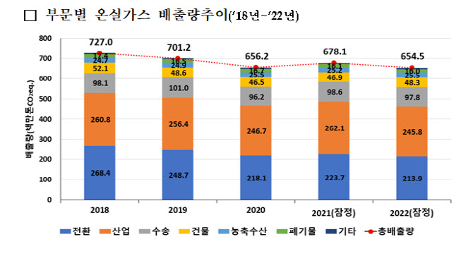 작년 온실가스 잠정 배출량 6억5450만t...2010년 이후 최저