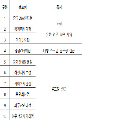 골프용품 구입도 편하게…세븐일레븐, 골프용품 자판기 설치