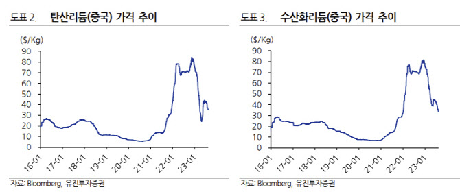 후성, 리튬 가격 여전히 부진…턴어라운드는 내년 기대 -유진
