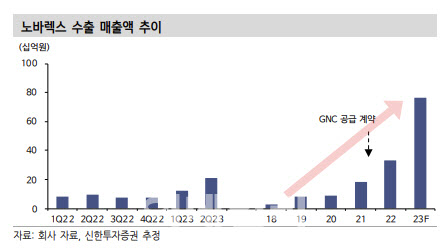 노바렉스, 해외 수출이 이끈다…목표가 33%↑-신한
