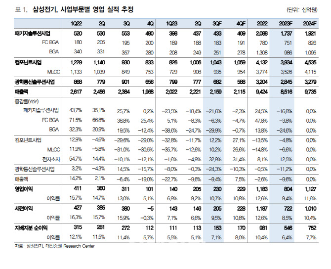 삼성전기, MLCC 고성장 유효…프리미엄 IT 기기·전장향 매출 확대-대신
