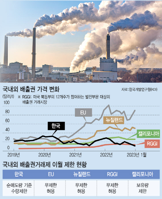 온실가스 배출권, 유상 할당 비중 늘리고 무제한 이월 허용해야