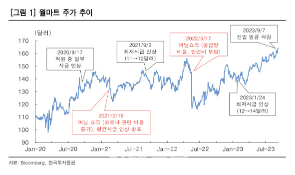 월마트 신고가 경신 중… 이마트도 재평가 기대