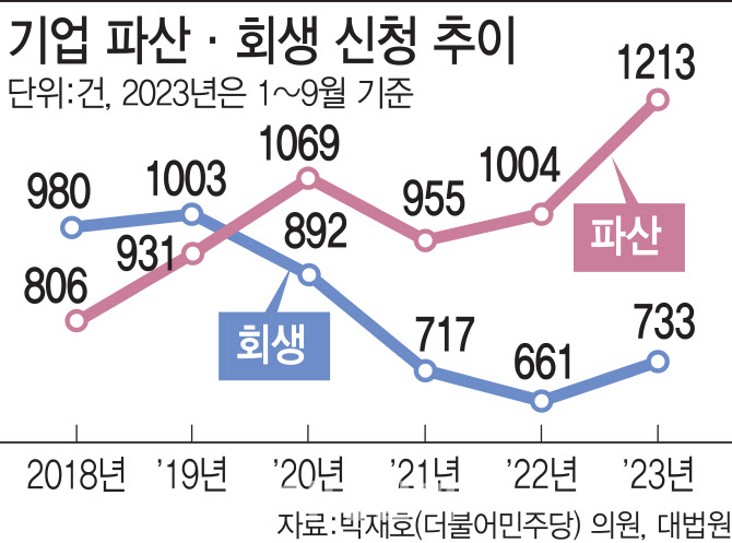 [단독]하루에 4.5개 기업 파산 신청…역대 최대