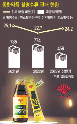 활명수의 화려한 부활…동화약품, 올해 최대실적 경신 예고