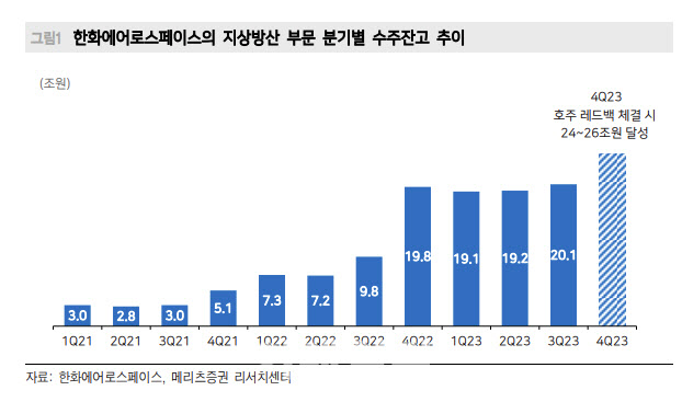 한화에어로스페이스, 실적성장과 수주모멘텀 기대-메리츠
