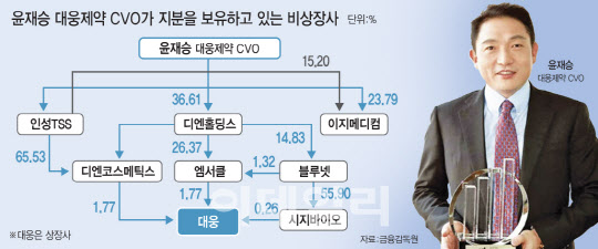 공정위, 대웅제약 본격 수사…오너 윤씨일가 내부거래 실체 드러나나