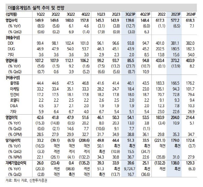 더블유게임즈, 슈퍼네이션 4Q부터 실적 반영…목표가↑-신한
